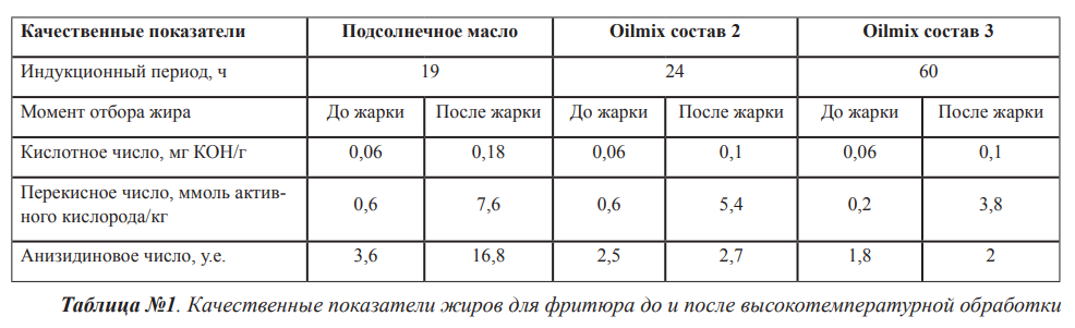 Качественные показатели жиров для фритюра до и после высокотемпературной обработки